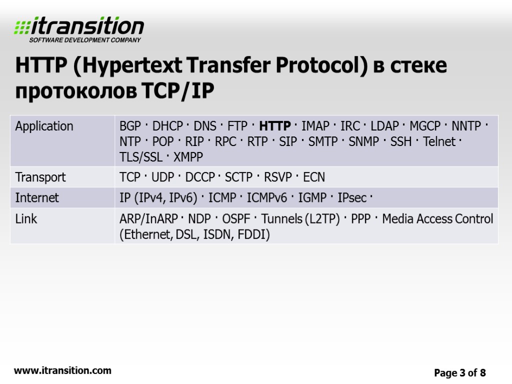 HTTP (Hypertext Transfer Protocol) в стеке протоколов TCP/IP
